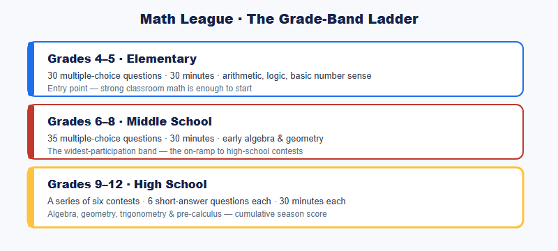 Math League grade bands: grades 4-5, 6-8, and 9-12 with format and topics for each