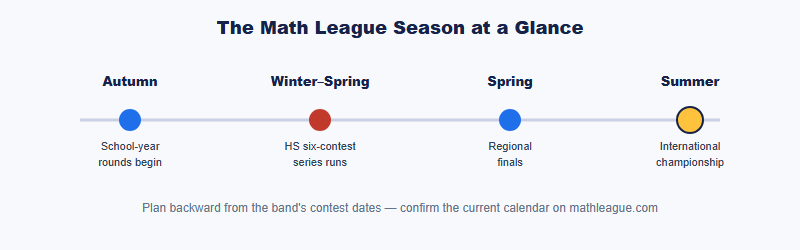 Math League season at a glance: autumn rounds, winter-spring high-school series, spring regional finals, summer international championship