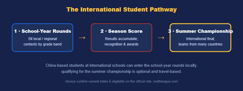 Math League pathway from school-year regional rounds to the international summer championship