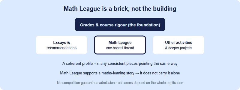 Where Math League sits in a wider application profile