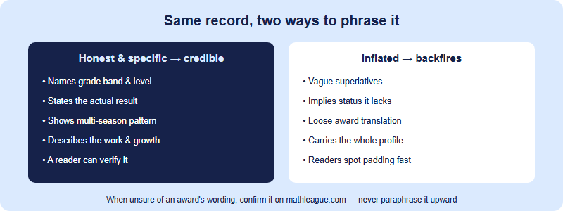 How to phrase a Math League record on an application: honest versus inflated