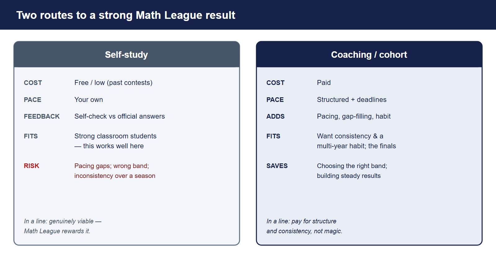 Two routes to prepare for Math League, compared. Self-study: low or free cost, your own pace, feedback by self-checking against official answers, fits strong classroom students who can drill past contests alone, with the risk of pacing gaps and missed bands. Coaching: paid, structured pace with deadlines, gap-filling and pacing feedback, fits students who want consistency and a multi-year habit and are aiming for the finals or the summer tournament.
