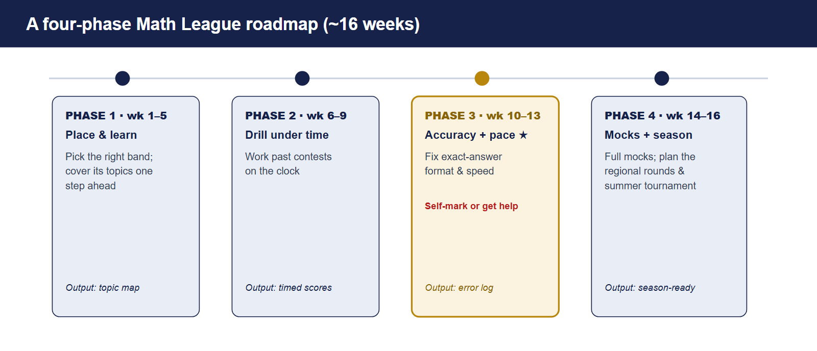A four-phase Math League roadmap. Phase one weeks 1 to 5, place the band and learn the content: pick the right grade band and cover its topics one step ahead, output is a topic map. Phase two weeks 6 to 9, drill past contests under time, output is timed scores. Phase three weeks 10 to 13, accuracy and pacing, fix exact-answer format and speed, output is a clean error log. Phase four weeks 14 to 16, mocks and the season, sit full mocks and plan the regional rounds and summer tournament.
