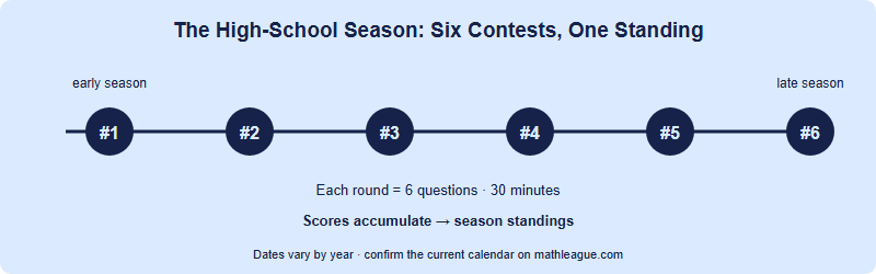 Timeline of the six Math League high school contests from contest 1 to contest 6 across the school year, each a 30-minute, six-question round, building toward cumulative season standings