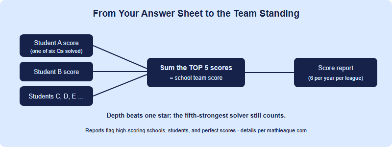 Decision flow showing how individual contest scores combine into a school team score by summing the top five scores, then feed the six per-year score reports