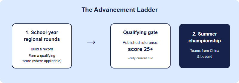 The two-stage Math League advancement ladder from school-year rounds to the summer championship