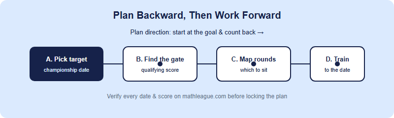 Planning backward from the summer championship to the school-year rounds you must sit