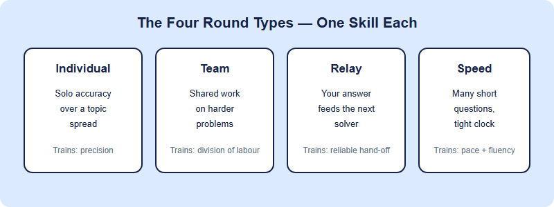 Four Math League round types and the primary skill each one tests