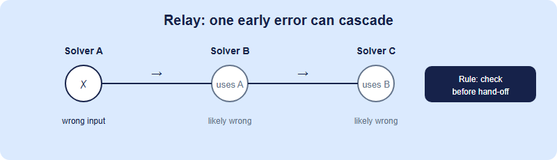How an error propagates through a relay round versus an individual round