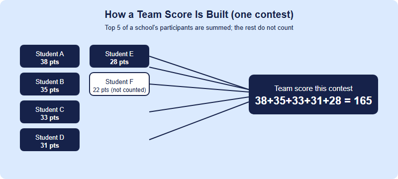Diagram showing six students from one school taking a contest, with only the top five scores summing into the team score