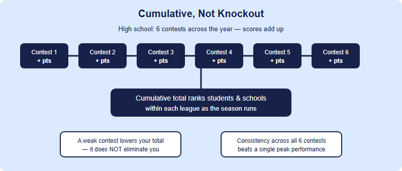 Decision flow contrasting Math League cumulative scoring across six contests with a knockout bracket, showing scores add up rather than eliminate