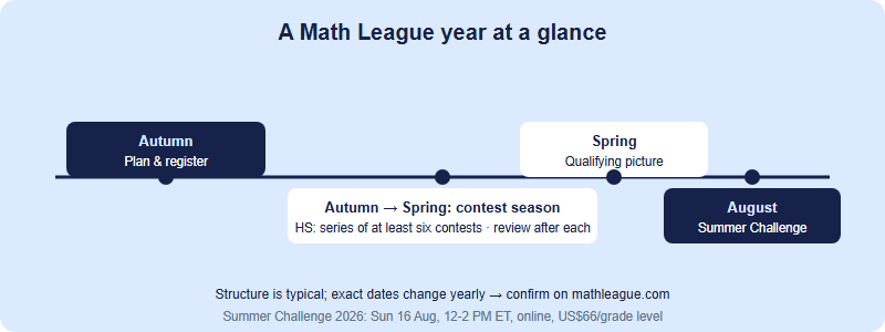 A typical Math League year mapped across the calendar for China students