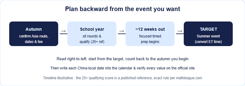 Planning backward from the summer event to the autumn you start