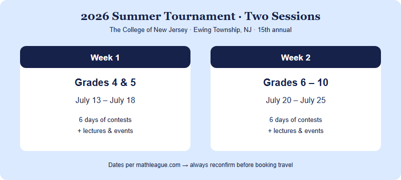 Two-week structure of the 2026 Math League International Summer Tournament: Week 1 for grades 4 to 5 from July 13 to 18, Week 2 for grades 6 to 10 from July 20 to 25, both at The College of New Jersey