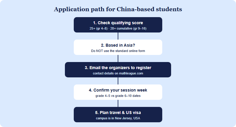 Decision flow for China-based students applying to the Math League International Summer Tournament: check the qualifying score, then if based in Asia email the organizers rather than using the online form, confirm the session week, and arrange travel and visa