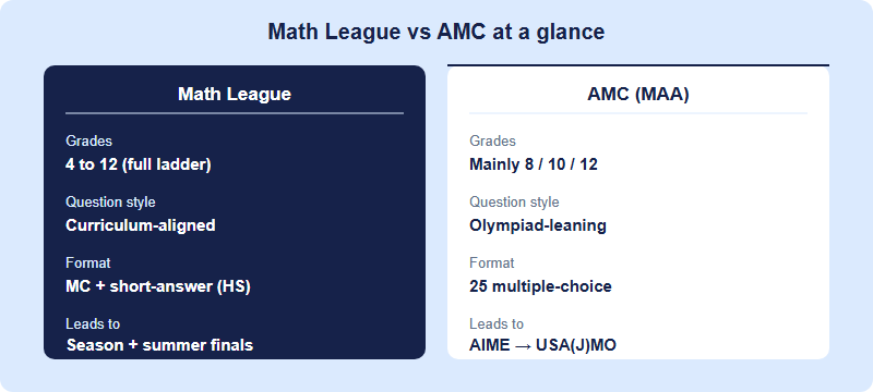 Comparison of Math League and AMC across grade range, format, difficulty curve, and purpose