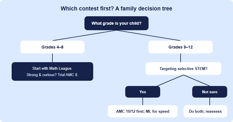 Decision tree for choosing between Math League and AMC based on grade and goal