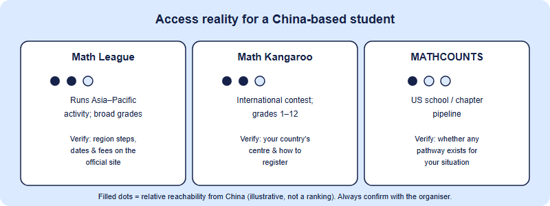 Access comparison: how reachable each contest is for a student based in China, and what to verify