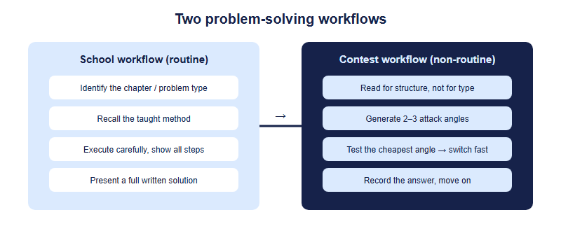 Two workflows compared: the school workflow goes identify chapter, recall method, execute, present; the contest workflow goes read for structure, generate two or three attack angles, test cheapest angle, switch or commit, then record answer only
