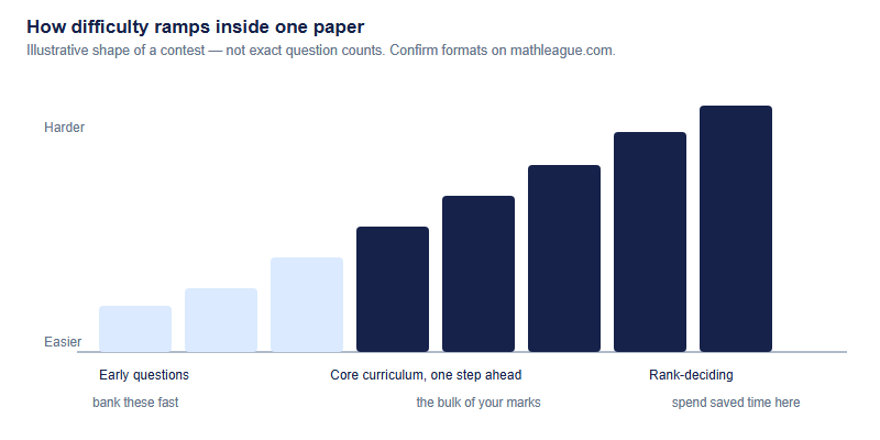 A bar chart showing how difficulty ramps across the questions in one Math League paper. The bars rise from left to right. The earliest questions are low-difficulty accessible warm-ups where marks are cheap. The middle questions are core curriculum work about one step ahead of school. The final questions are the tallest, the ones that decide rank. The message is to bank the early marks quickly and spend saved time on the last questions.