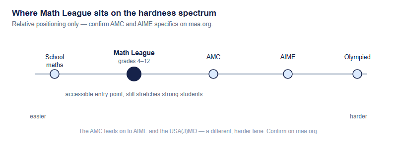 A hardness spectrum placing Math League among other maths contests. From easier to harder, the order is: everyday school maths, then Math League which is highlighted, then the AMC, then AIME, then the international olympiad track. Math League sits low to middle, above routine schoolwork and below the olympiad-leaning contests. Confirm AMC and AIME specifics on maa.org.