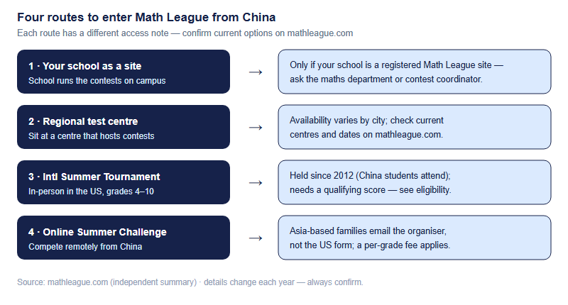 Four routes China-based students use to enter Math League, each with its access note. Route one, your school as a registered site, only works if your school is a registered Math League site. Route two, a regional or public test centre, where availability varies by city. Route three, the in-person International Summer Tournament for grades 4 to 10, held since 2012 with China students and needing a qualifying score. Route four, the online International Summer Challenge, where Asia-based families email the organiser rather than using the US form and a per-grade fee applies.