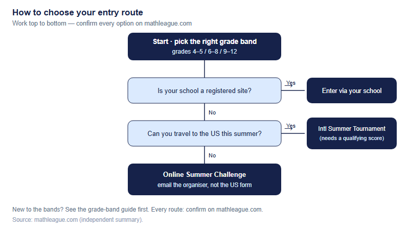 A decision guide for entering Math League from China. Start by picking the right grade band. Then ask if your school is a registered Math League site: if yes, enter through your school. If no, ask if you can travel to the US in summer: if yes, aim for the International Summer Tournament, which needs a qualifying score. If you cannot travel, take the online International Summer Challenge and email the organiser rather than using the US form. Confirm every option on mathleague.com.
