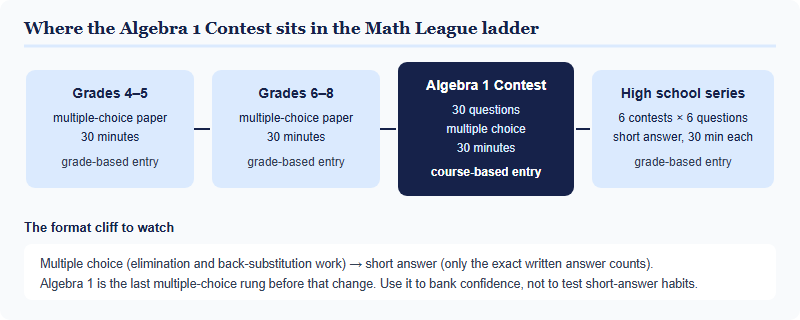Diagram showing where the Algebra 1 Contest sits between the grade 6 to 8 paper and the high school six-contest series, with format details for each