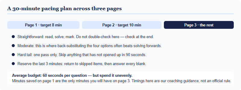 A thirty-minute pacing plan for the Algebra 1 Contest showing time budgets and tactics for page one, page two and page three
