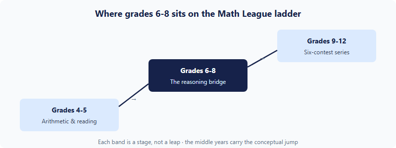 Math League ladder showing the grades 6-8 band as the bridge between elementary arithmetic and the high-school series