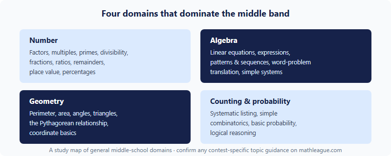 Four core middle-school mathematics domains: number, algebra, geometry, and counting and probability, each with example skills