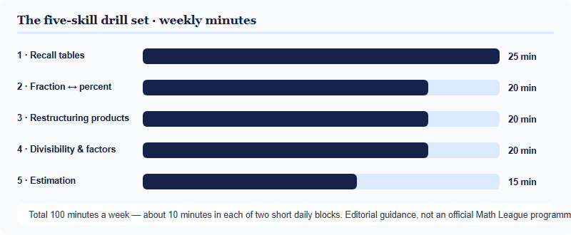 Chart of five number-fluency skills for no-calculator Math League contests with weekly drill minutes for each