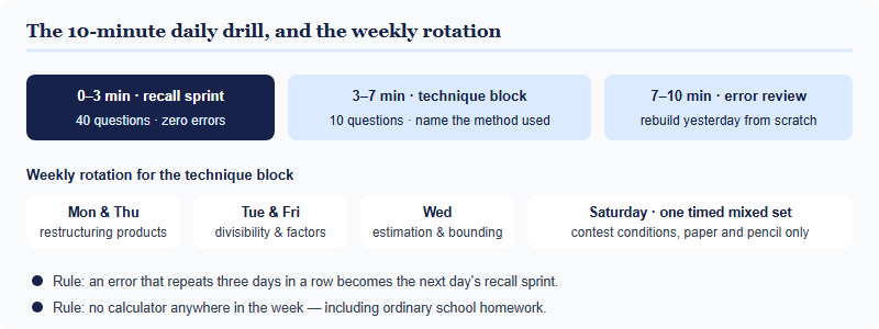 Structure of a ten-minute daily arithmetic drill split into a three-minute recall sprint, four-minute technique block and three-minute error review, with a weekly rotation
