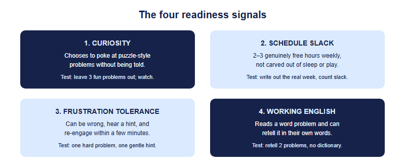 Four readiness pillars: curiosity about non-routine problems, schedule slack of two to three hours weekly, frustration tolerance, and working English for word problems