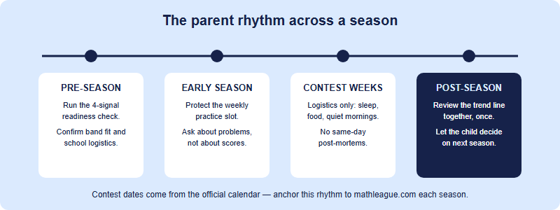 Season-long parent rhythm across four stages: pre-season run the readiness check and set logistics, early season protect the weekly slot and stay curious, contest weeks handle food sleep and no post-mortems, post-season review trends together and let the child decide next year