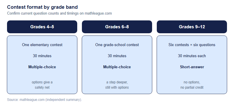 Math League contest format by grade band. Grades 4 to 5 sit a single elementary contest, 30 minutes, multiple-choice. Grades 6 to 8 sit a single grade-school contest, 30 minutes, multiple-choice. Grades 9 to 12 sit a season of six contests with six questions each, 30 minutes per contest, short-answer with no options. Confirm current formats on mathleague.com.