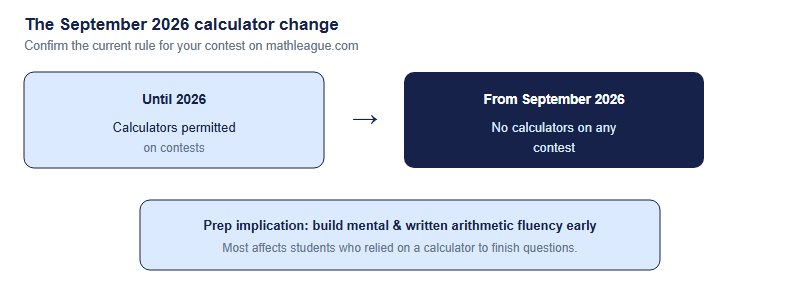 The September 2026 calculator change. Until 2026, calculators were permitted on Math League contests. From September 2026, calculators are not permitted on any contest. The preparation implication is to build mental and written arithmetic fluency early, which most affects students who relied on a calculator to finish questions. Confirm the current rule on mathleague.com.