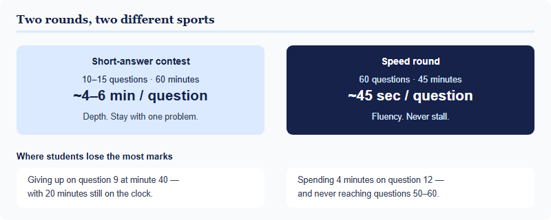 Diagram comparing the Summer Challenge short-answer contest of 10 to 15 questions in 60 minutes with the speed round of 60 questions in 45 minutes, showing time per question