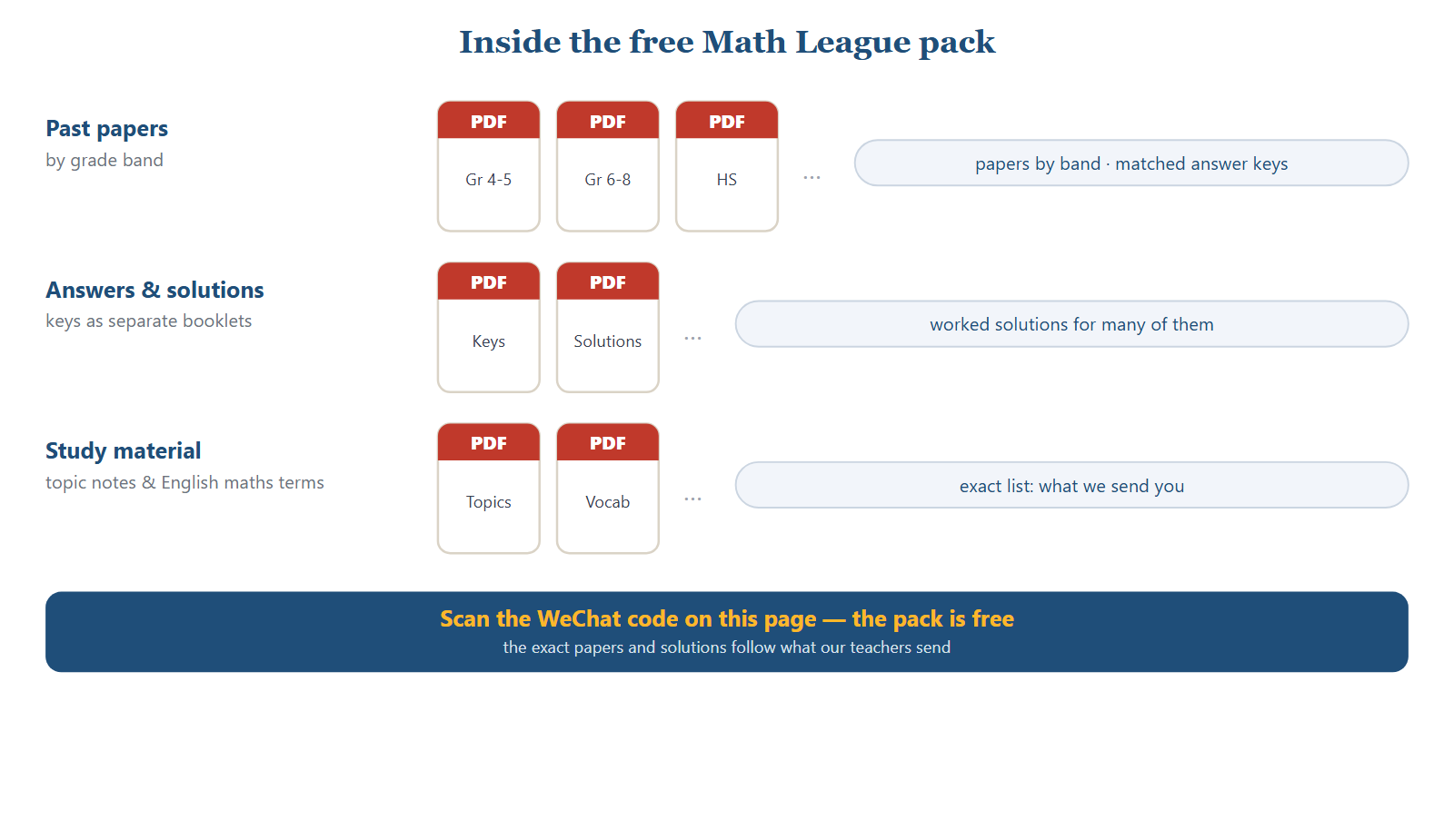 Inside the free Math League pack: shelves of PDF files for past papers by grade band, answer keys and worked solutions for many of them, plus topic notes and English maths vocabulary. The exact papers follow what the teacher sends.