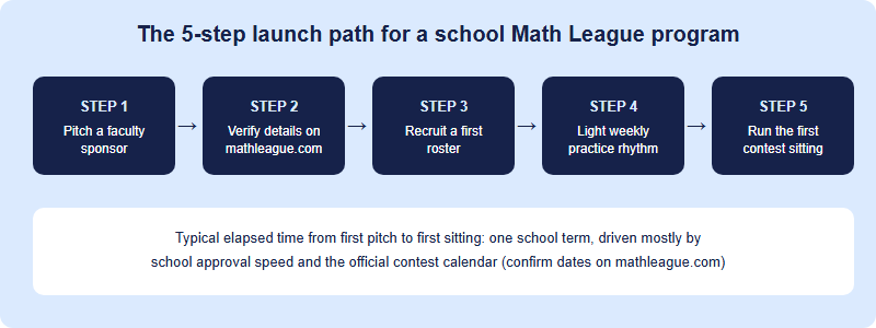 Five-step launch path: pitch a sponsor, verify on mathleague.com, recruit students, set a practice rhythm, run the first sitting