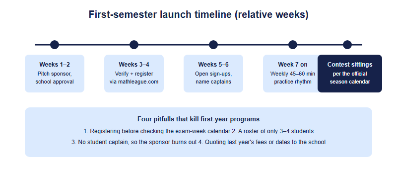 First-semester timeline: weeks 1-2 pitch and approval, weeks 3-4 verification and registration, weeks 5-6 recruitment, weeks 7 onward weekly practice, contest sittings per official calendar