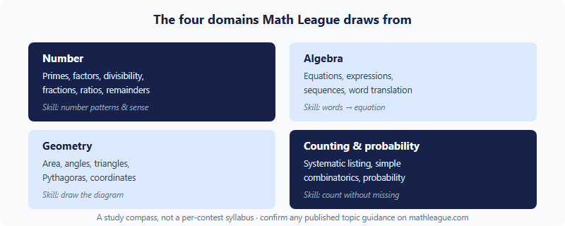 Four Math League content domains with example competition skills for number, algebra, geometry, and counting and probability