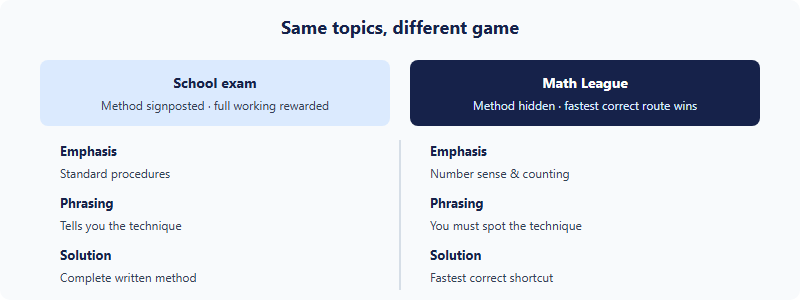 Comparison of how school-exam mathematics and Math League competition mathematics differ in emphasis, phrasing and solution style