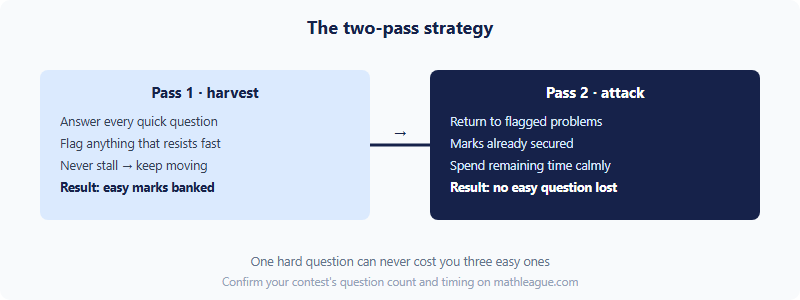 Two-pass strategy: first pass banks quick marks and flags hard questions, second pass returns to flagged problems