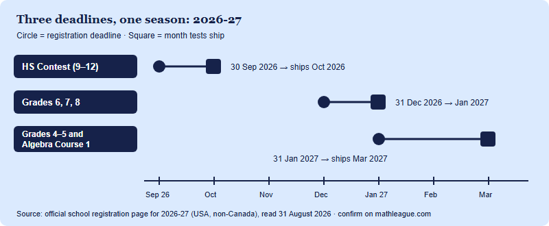 Timeline of three Math League registration deadline groups for 2026-27: the high school contest closes 30 September 2026 and ships October 2026, grades 6 to 8 close 31 December 2026 and ship January 2027, and grades 4 to 5 with Algebra Course 1 close 31 January 2027 and ship March 2027