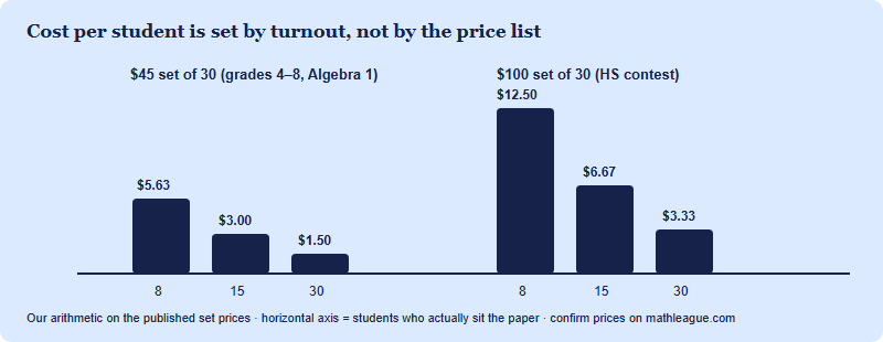 Bar chart of cost per student by cohort size. A 45 dollar set of 30 works out at about 5.63 dollars per student for 8 students, 3.00 for 15 and 1.50 for 30. A 100 dollar set of 30 works out at 12.50 for 8 students, 6.67 for 15 and 3.33 for 30