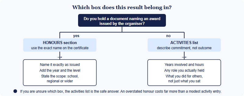 Decision tree showing whether a Math League result belongs in the activities section or the honours section of an application