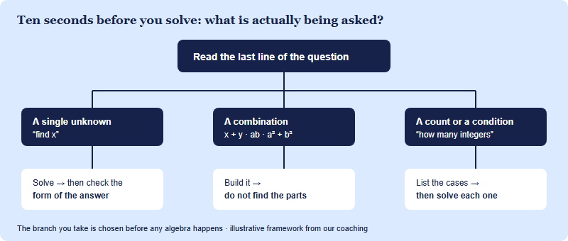 Decision map. Starting from the question what exactly is being asked, three branches: a single unknown leads to solve then check the answer form; a combination such as x plus y or a squared plus b squared leads to build the combination and do not find the parts; a count or a condition leads to write the cases before solving