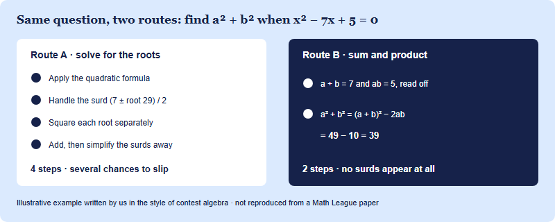 Two routes to a squared plus b squared for the quadratic x squared minus 7x plus 5 equals zero. The brute force route needs the quadratic formula, surds, two squarings and an addition. The sum and product route uses a plus b equals 7 and ab equals 5, then 49 minus 10 equals 39, in two steps