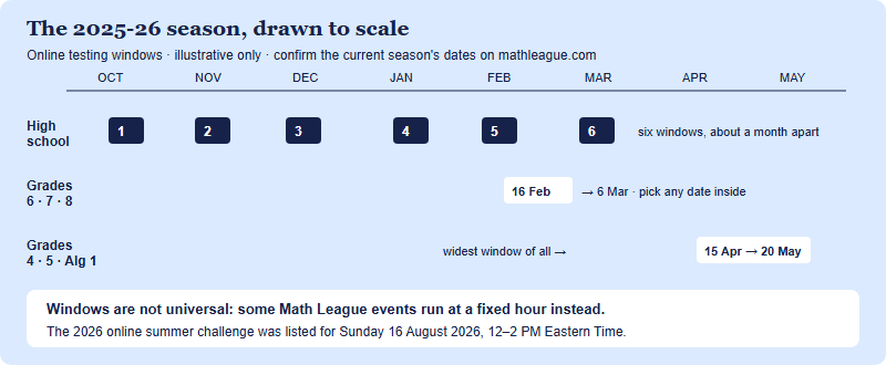 Timeline of the 2025-26 Math League season showing six two-week high school windows from October to March, a three-week window for grades 6 to 8 in February and March, and a longer window for grades 4, 5 and Algebra Course 1 in April and May.